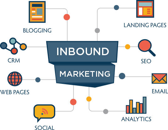 What Is Inbound Marketing And How It Works Inbound - Inbound Marketing (535x417), Png Download
