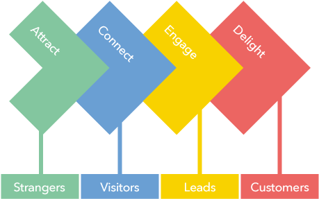 Inbound Marketing Services - Inbound Marketing Images Png (473x298), Png Download