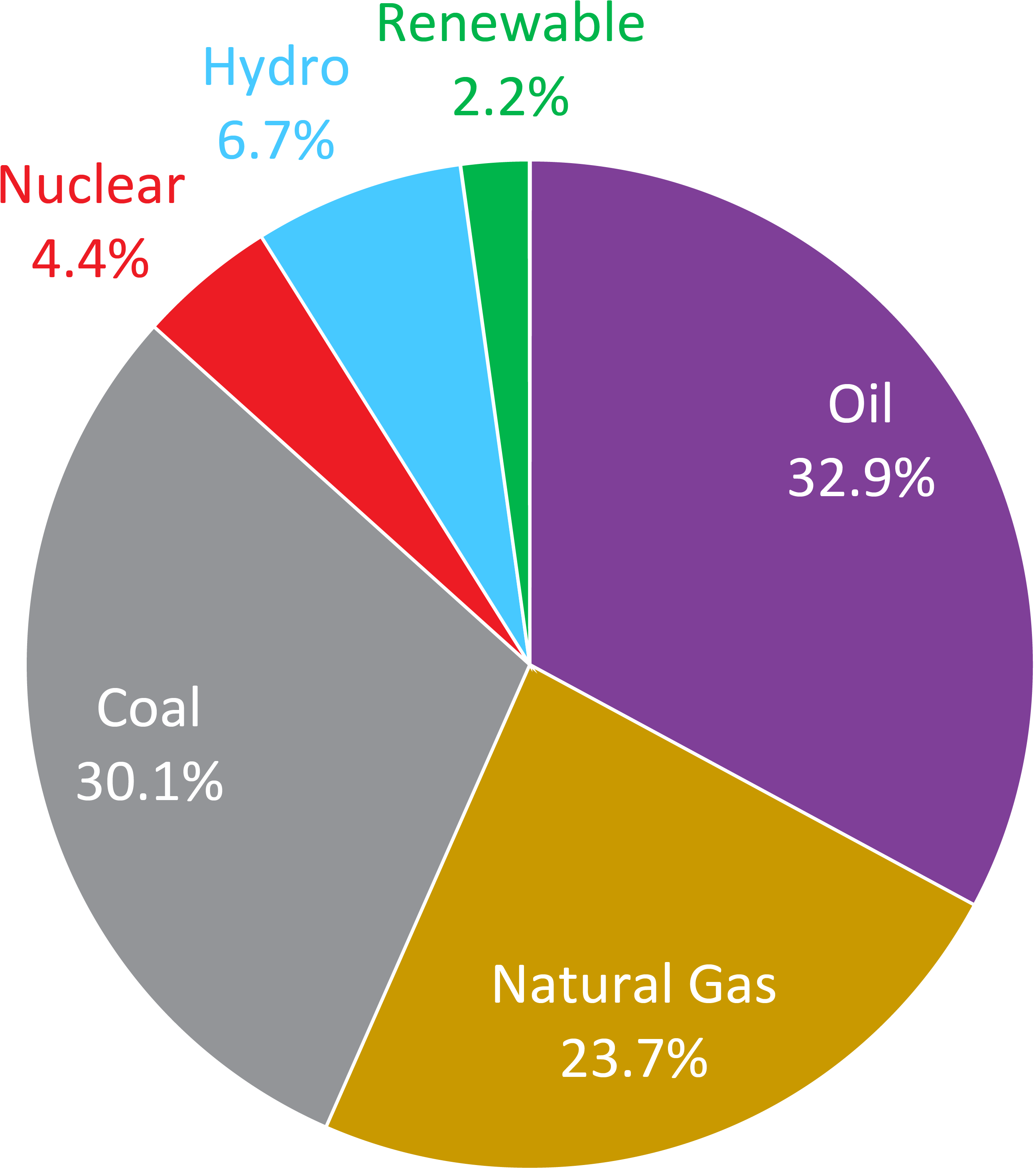 World Energy Consumption (2609x2956), Png Download