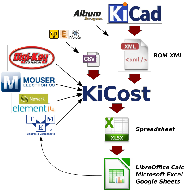 External Tools - Electronic Design Automation (600x618), Png Download