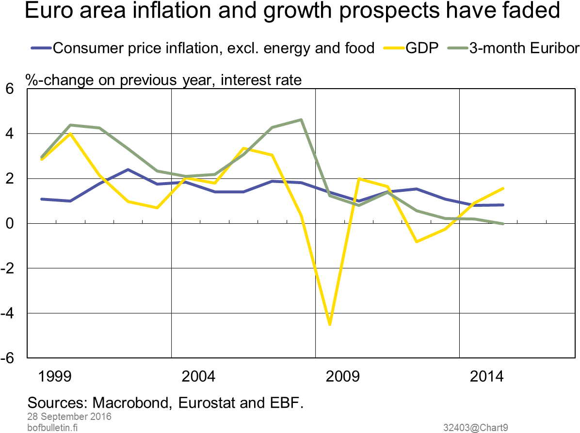 Euro Area Inflation And Growth Prospects Have Faded - Inflation (1454x952), Png Download