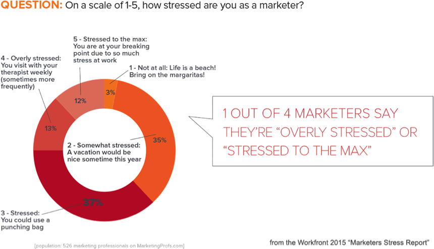 This Stat Shows That 1 Out Of 4 Marketers Say They - Diagram (900x530), Png Download