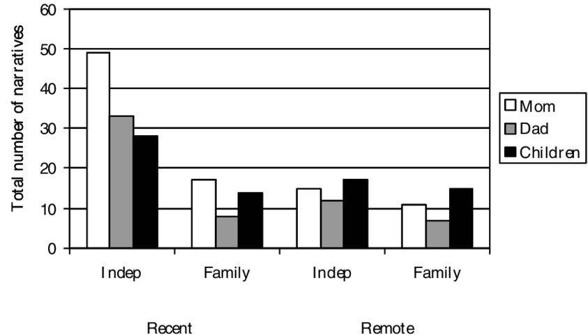 Total Number Of Narratives Told At The Dinner Table - Diagram (850x489), Png Download