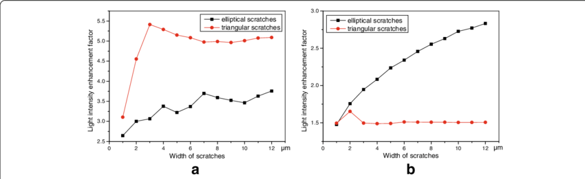 Maximal Light Enhancement With Respect To Width Of - Plot (850x261), Png Download