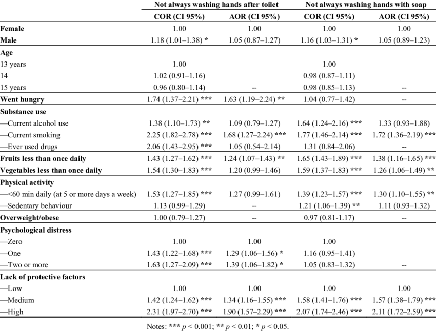 Bivariate And Multivariate Logistic Regression Of Washing - Number (850x646), Png Download