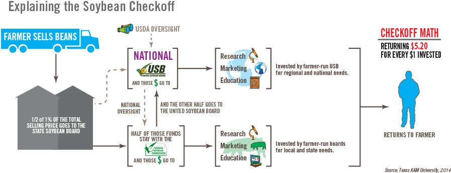 About The Soybean Checkoff - Diagram (948x385), Png Download