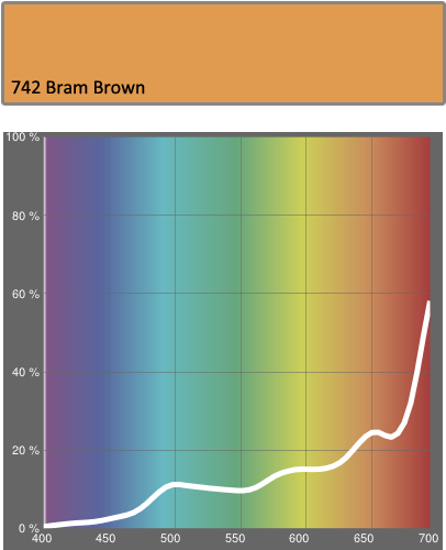 Lee Filters 742 Bram Brown - Plot (500x500), Png Download