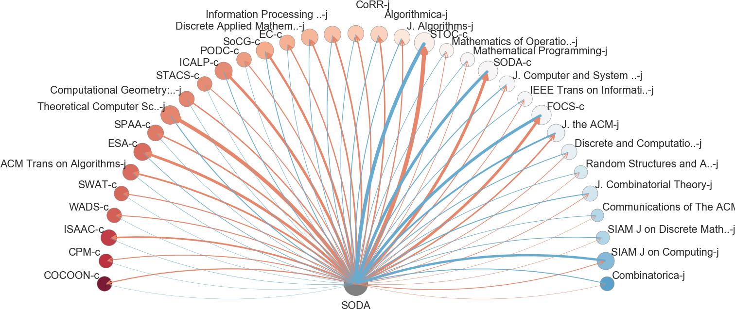 Summary Of Top 35 Venues - International Society For Music Information Retrieval (1600x800), Png Download