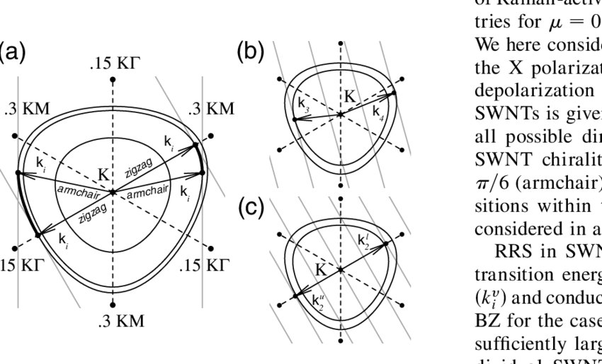 The Electronic Wave Vectors K I Of The Vhss In Swnts - Circle (850x515), Png Download