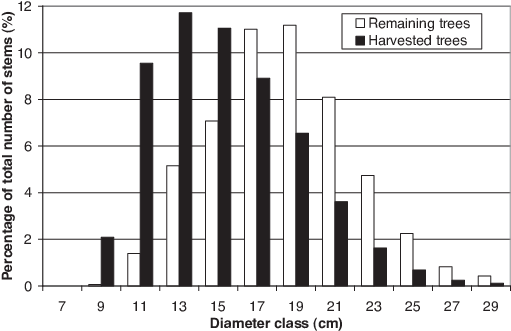 Dbh Series For Remaining And Harvested Birch Trees - Harvest (524x332), Png Download