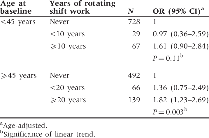 Effect Of Rotating Shift Work And The Development Of - Number (717x475), Png Download