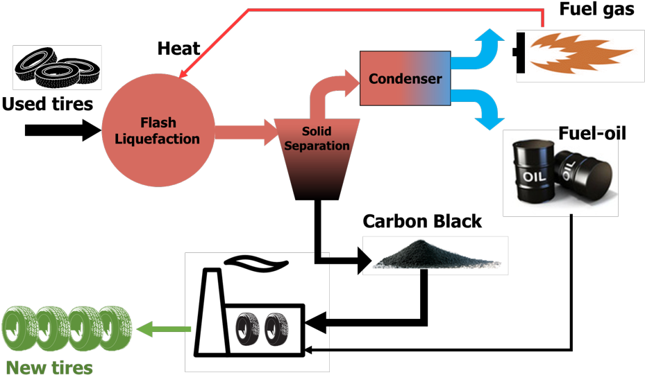 Download Carbon Black, Fuels, And Chemicals Tire Full Size PNG