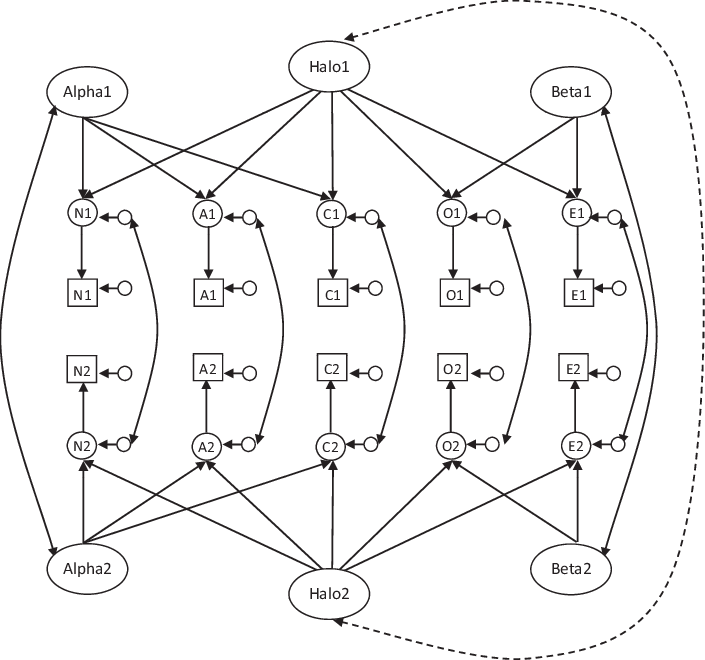 Multitrait Multimethod Model For Halo Alpha Beta Model - Variance (705x660), Png Download