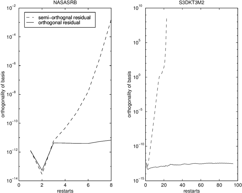 The Orthogonality Level Of The Bases Prior To Each - Diagram (850x708), Png Download