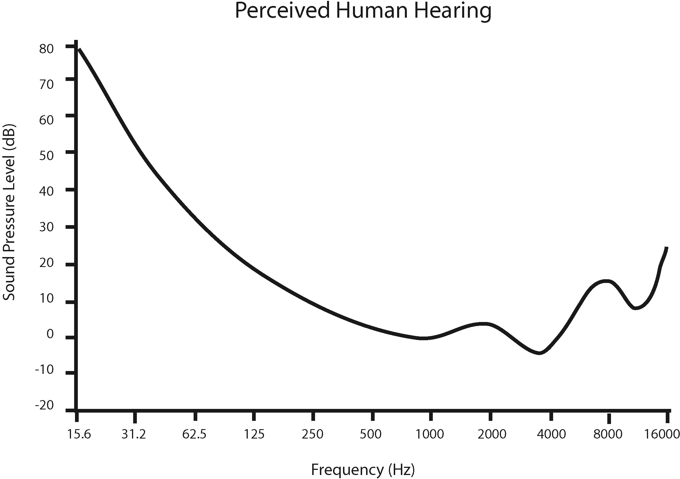 Perceived Human Hearing - Auditory Masking (2554x1800), Png Download