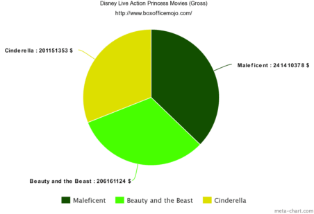 Comparison Of Each Previously Mentioned Movie's Gross - Circle (475x317), Png Download