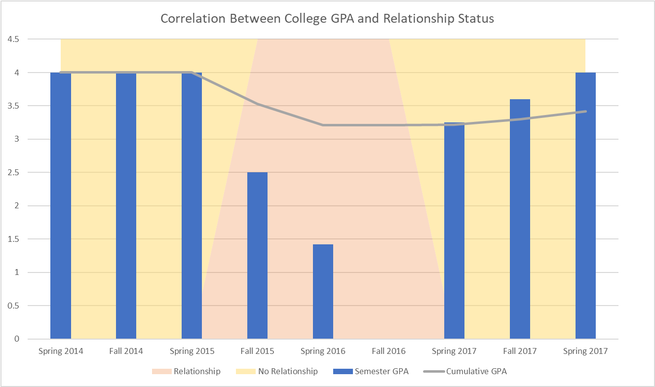 Oc[oc] Correlation Between My Relationship Status And - Diagram (1920x1080), Png Download