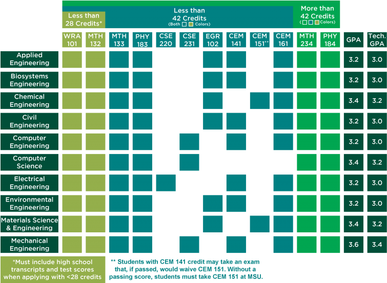 Also Listed Is The Gpa That Will Be Required For Admission - Periodic Table Image Color Coded (800x552), Png Download