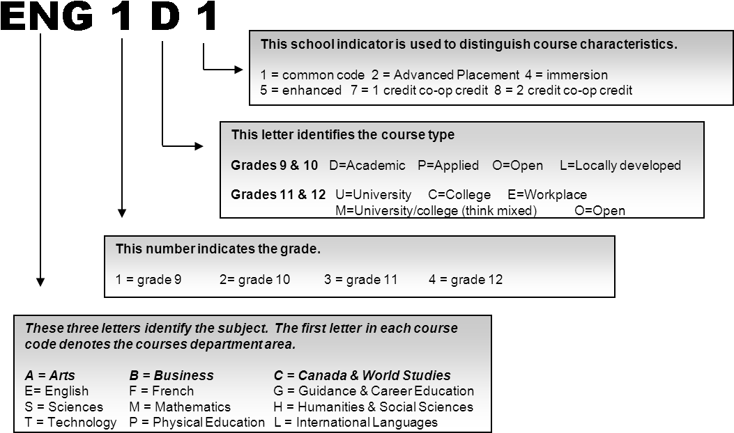 Policies And Procedures - Grade 10 English Course Code (1127x649), Png Download