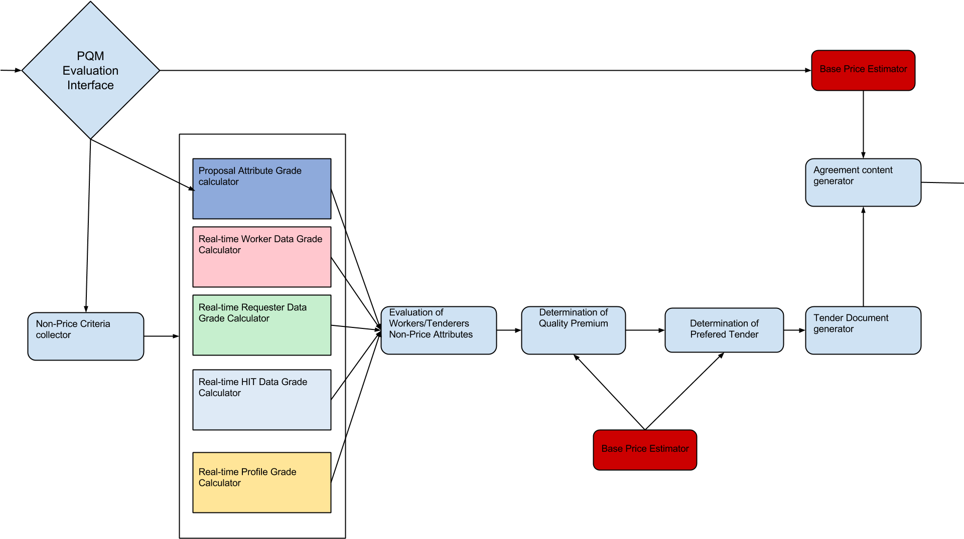 Pqm Flowchart - Flowchart (1920x1920), Png Download