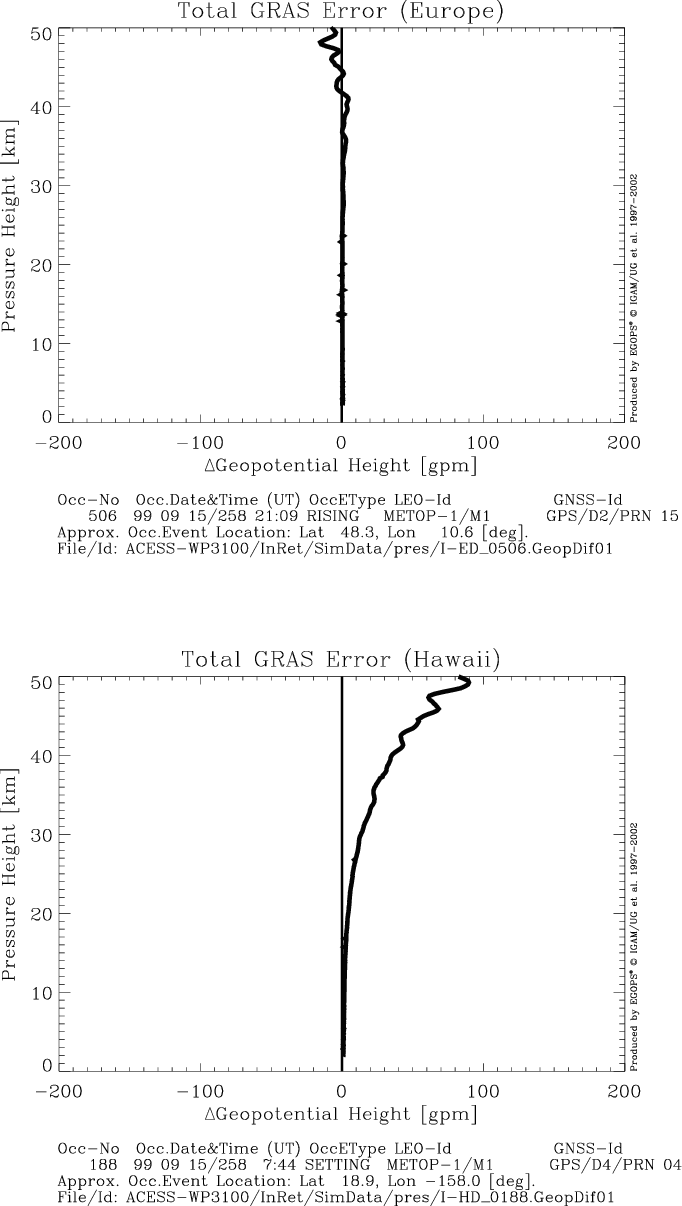 Geopotential Height Errors Due To Total Gras-type Error - Diagram (682x1206), Png Download