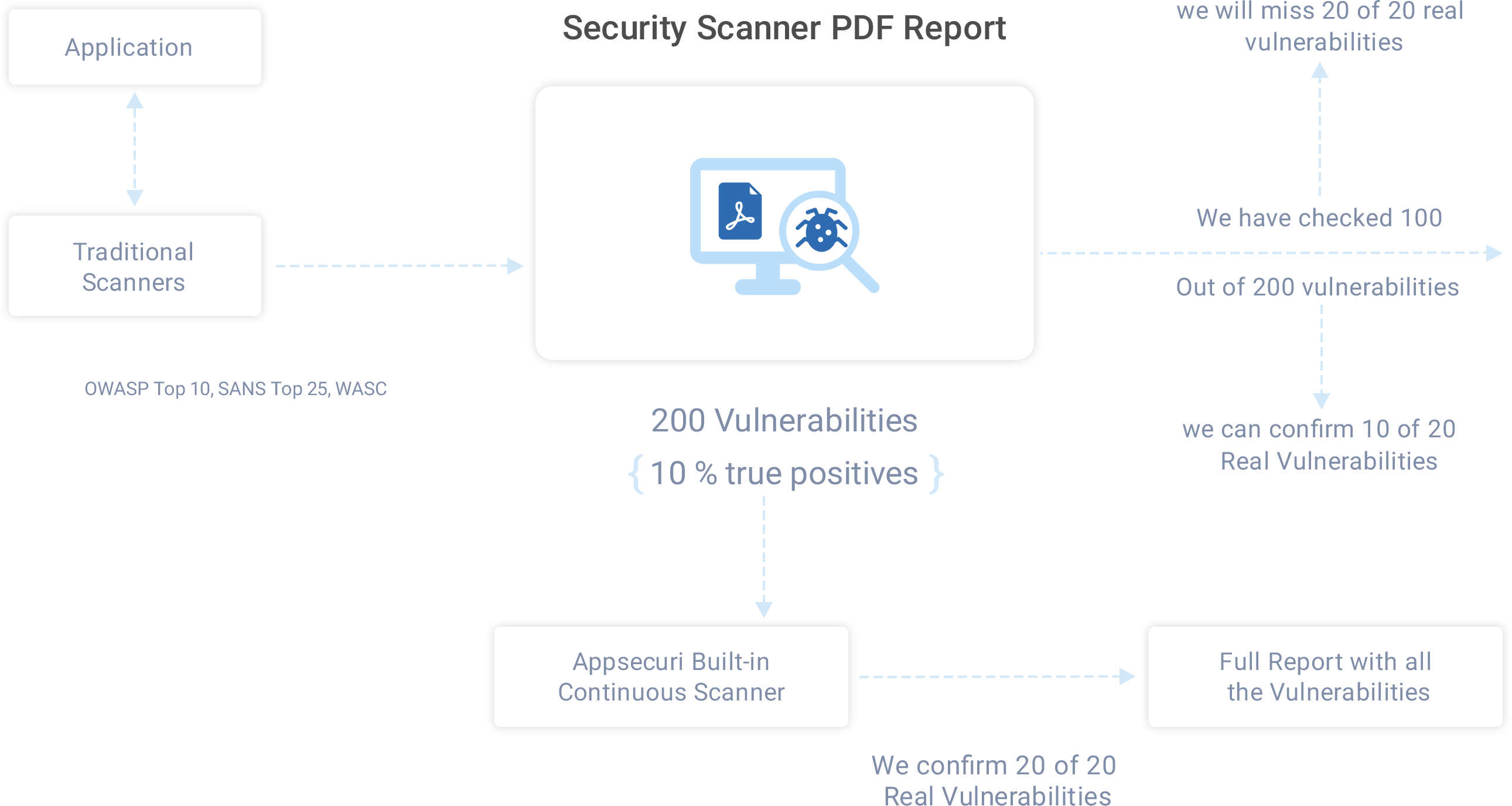 Appsecuri Lowest False Positive Rates - Appsecuri (2581x1375), Png Download