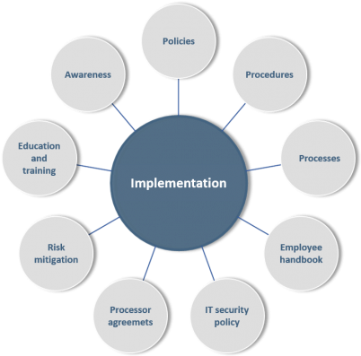 Policies, Procedures And Processes - Årshjul Gdpr (600x400), Png Download