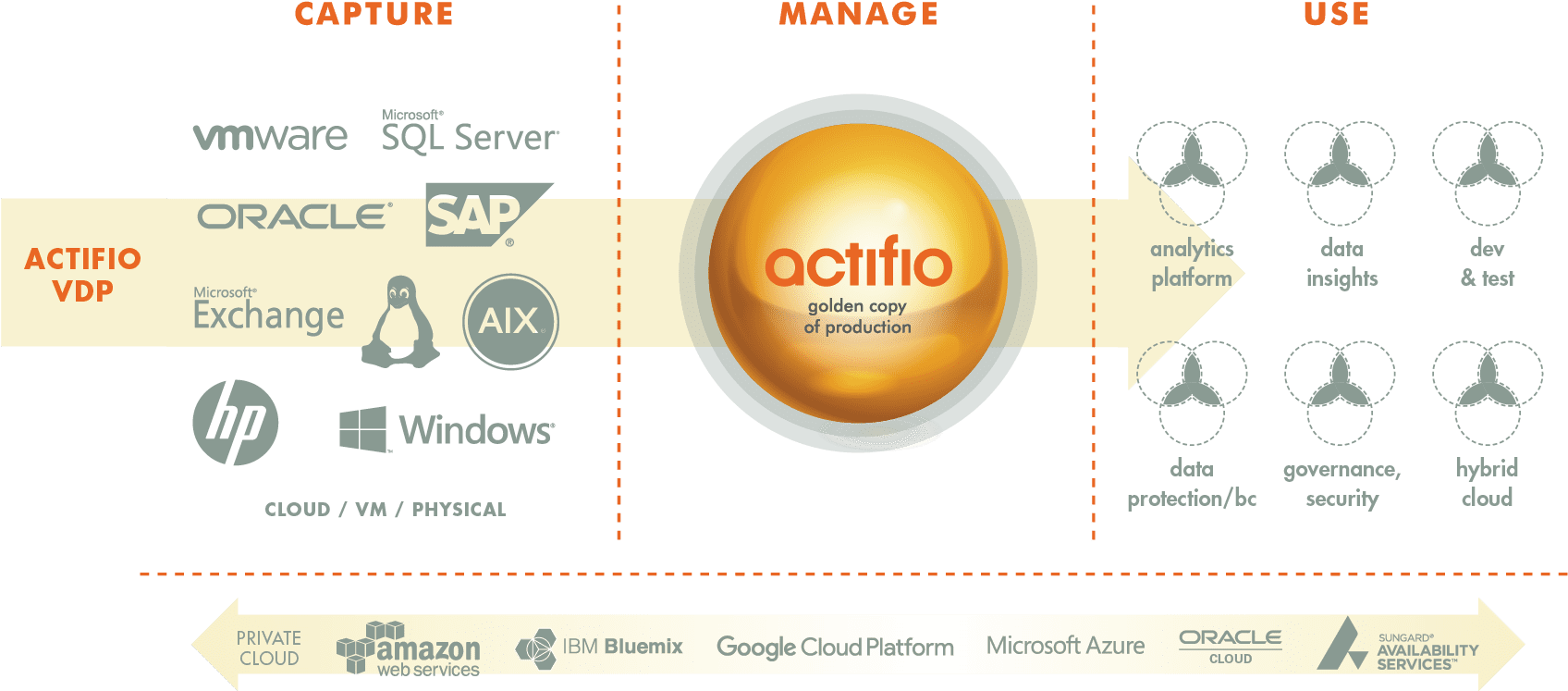 By Introducing Virtualization To Data Management, Actifio - Vmware (1705x792), Png Download