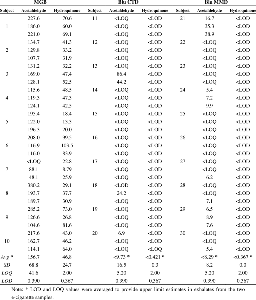 Hydroquinone And Acetaldehyde In Exhaled Aerosol For - Number (850x998), Png Download
