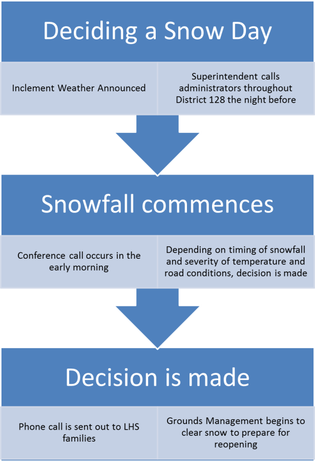 Snow Day Decisions - Postgraduate Loan Payment Dates (615x900), Png Download