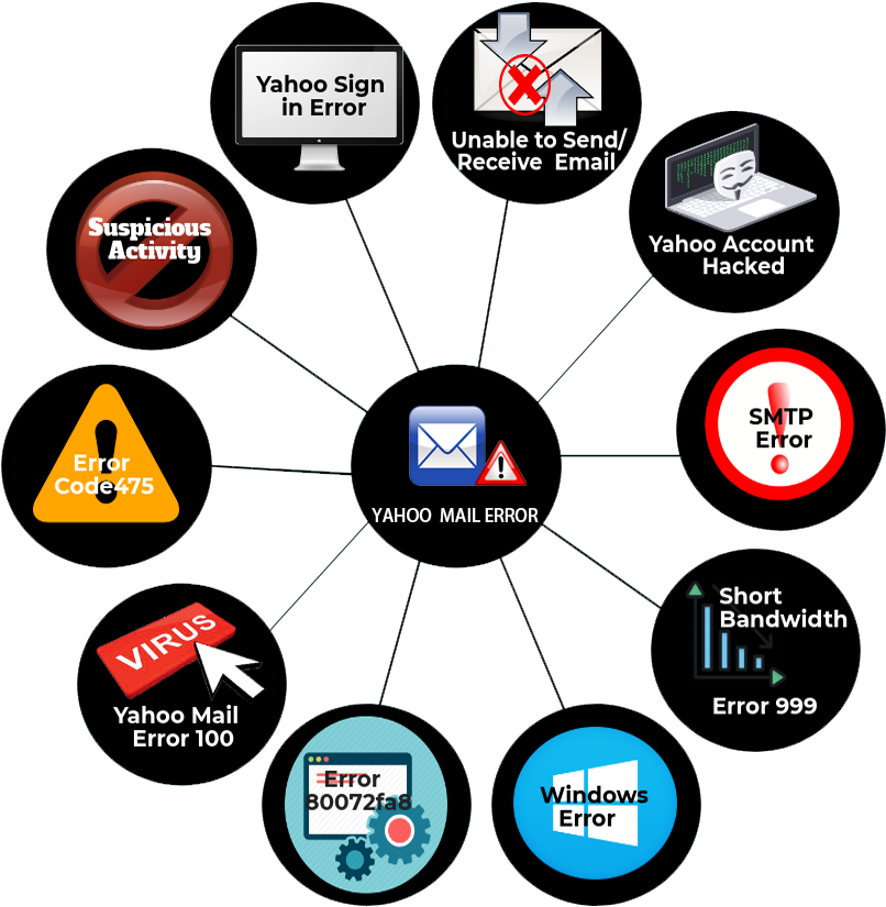 Contact Yahoo - Yahoo! (824x942), Png Download