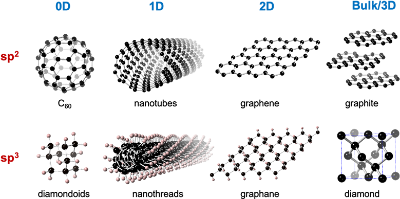 Carbon Nanomaterials Dimensionality And Hybridization - Carbon Nanotube (800x411), Png Download
