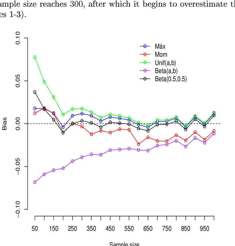 Bias Of The Estimates When The Dependence Is Weak - Diagram (815x863), Png Download