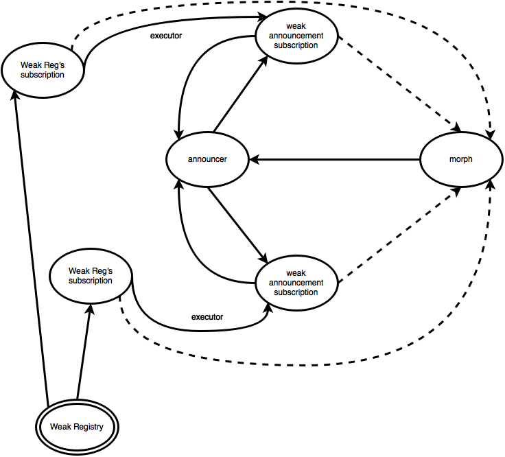 Weak - Circle (736x666), Png Download