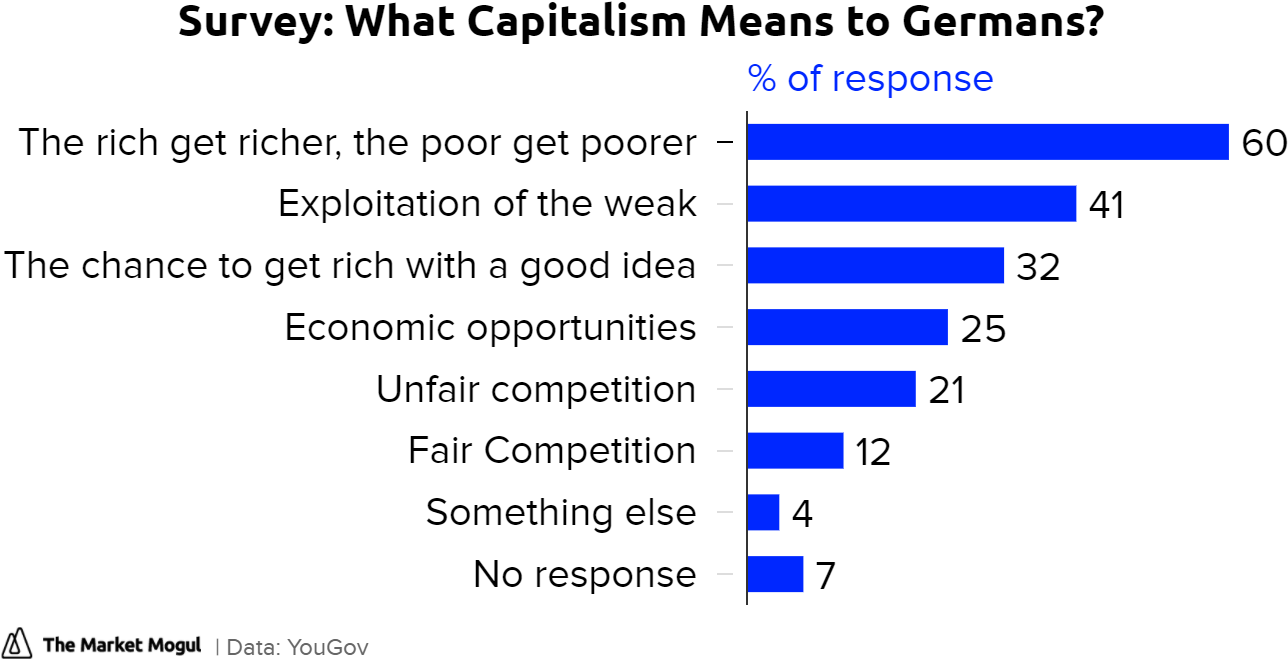 What Capitalism Means To Germans % Of Response Tmmchart - Most Productive Time To Study (1320x682), Png Download