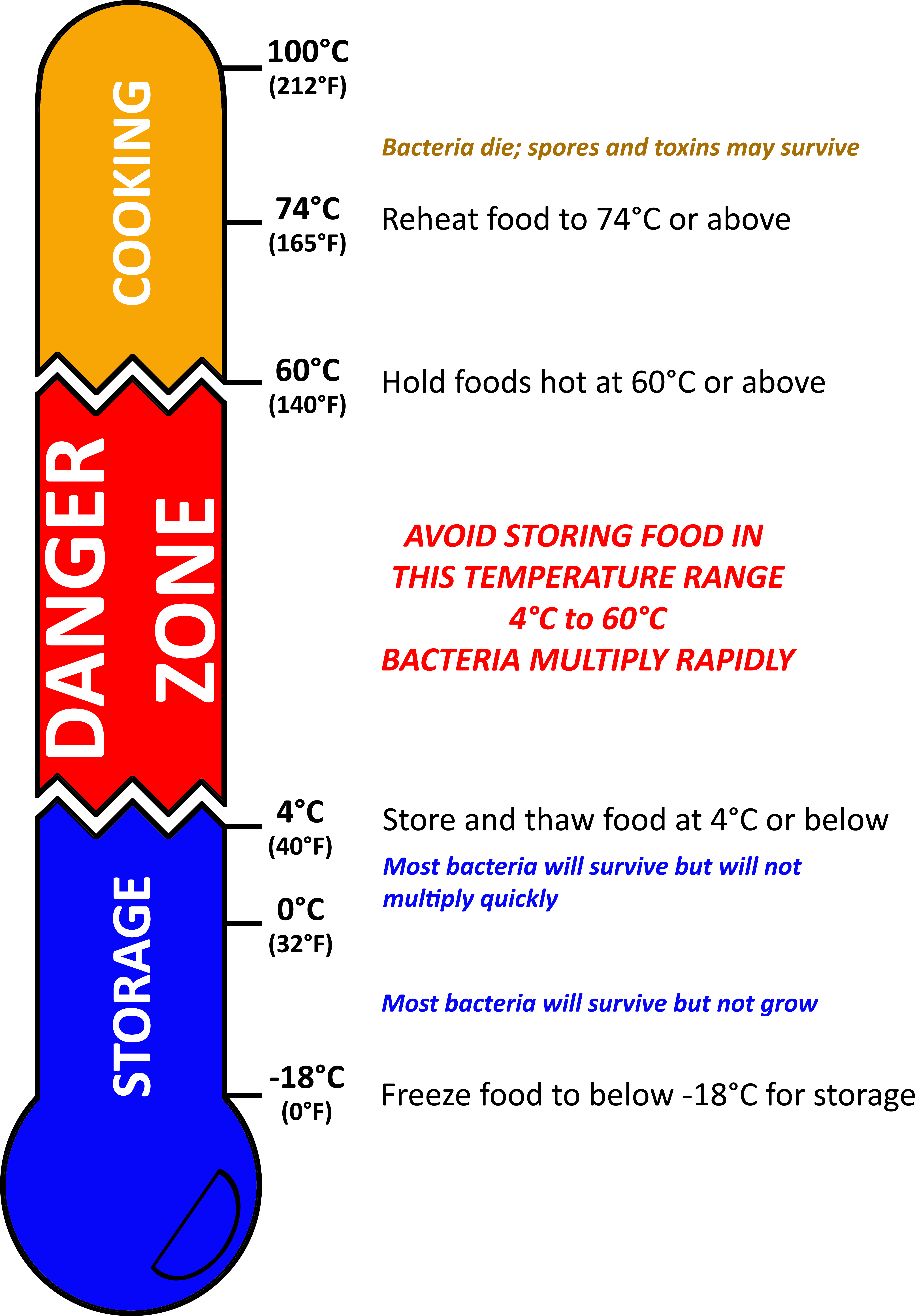 условия роста бактерий. приборы безопасности грузоподъемных кранов. опасная зона при работе на высоте. температура опасной зоны. температура опасной зоны.