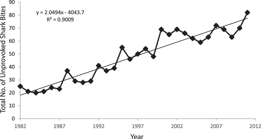 Total Number Of Annual Unprovoked Shark Bites Between - 2017 폴란드 경제 지표 (850x454), Png Download