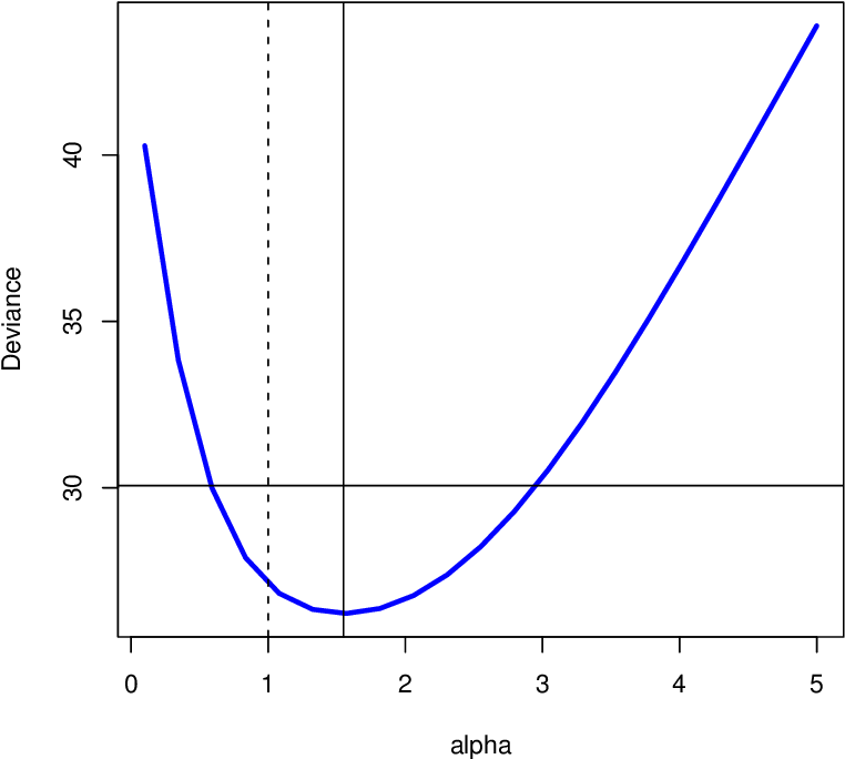 The Horizontal Line Limits The Deviance Which Deviates - Chi-squared Distribution (825x825), Png Download