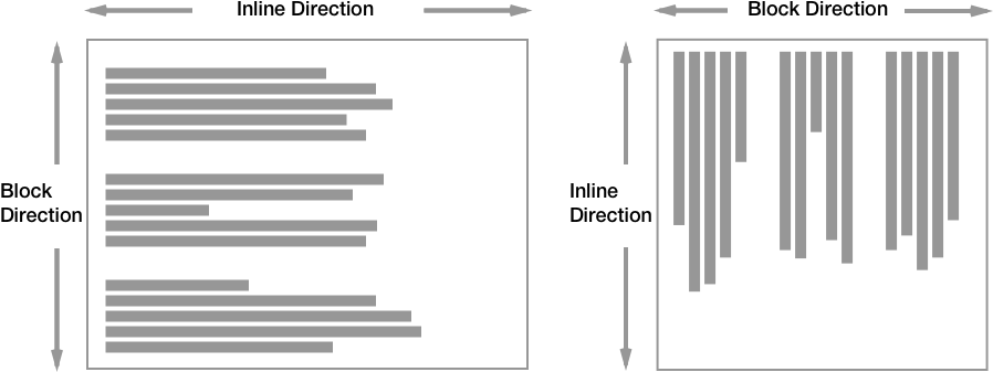 Shows How The Block Axis Is Horizontal In A Vertical - Monochrome (918x356), Png Download