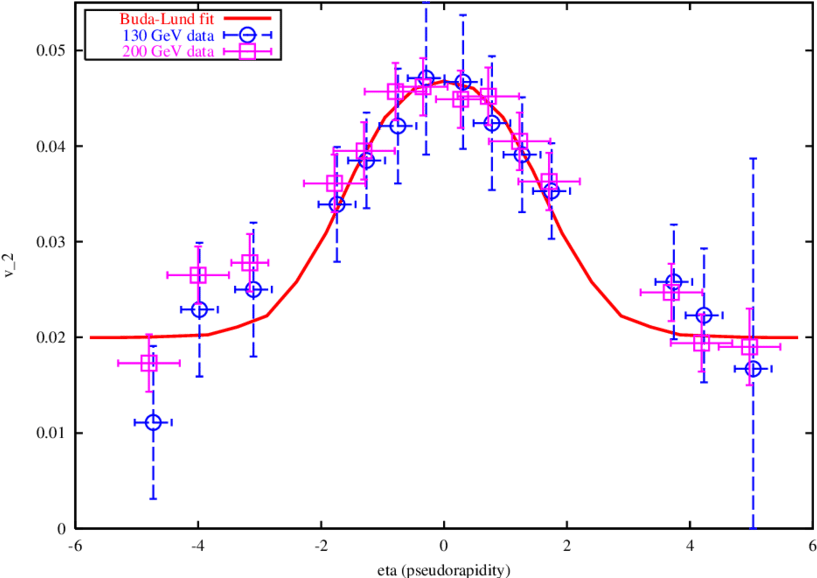 Buda-lund Model Calculation And The V 2 Data - Diagram (850x595), Png Download