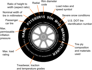 Explanation Of Tire Codes[edit] - Numbers On Tires Mean (400x308), Png Download