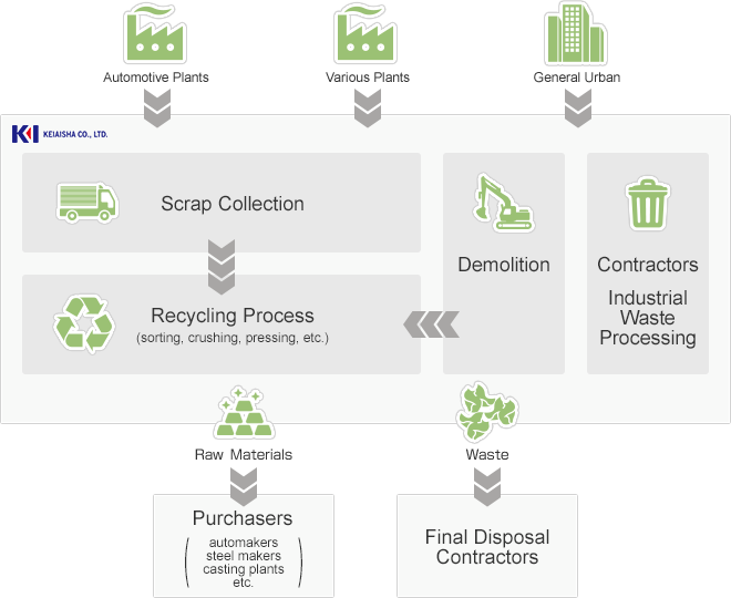 Automotive Plants Various Plants General Urban - Metals Recycling Flow Png (660x540), Png Download