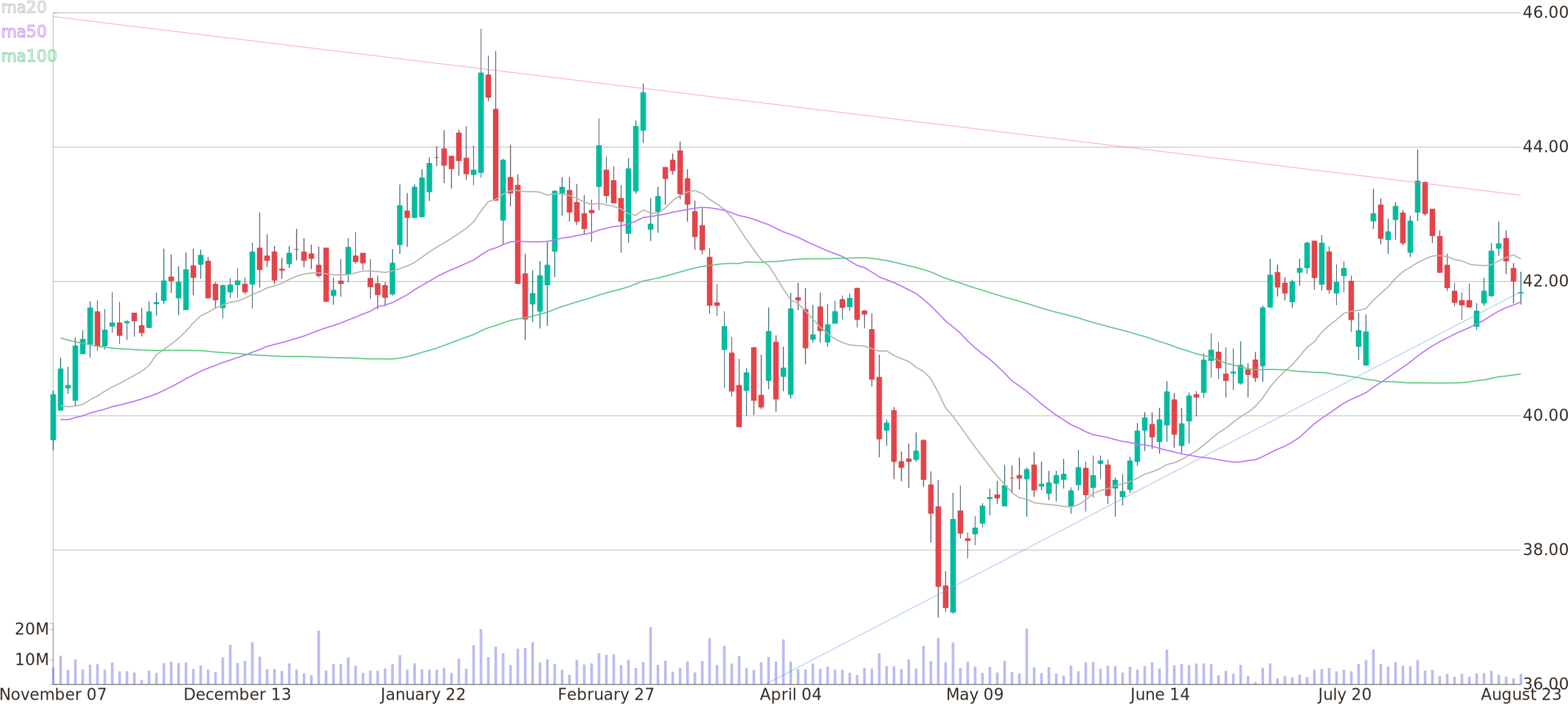 Daily Candlestick Chart Of Mondelez International Up - Diagram (2600x1160), Png Download
