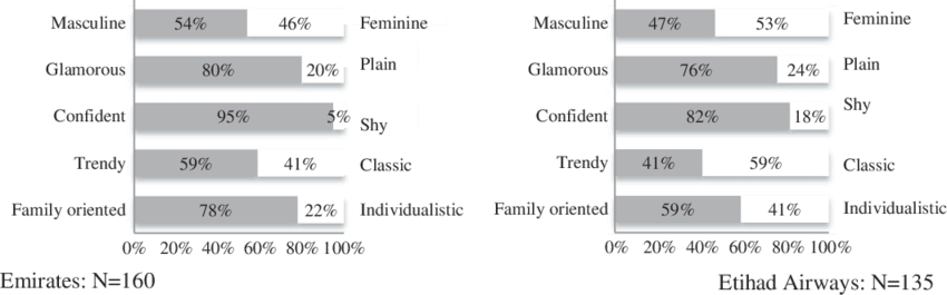 Brand Personality For Emirates And Etihad Airways - Science (850x265), Png Download
