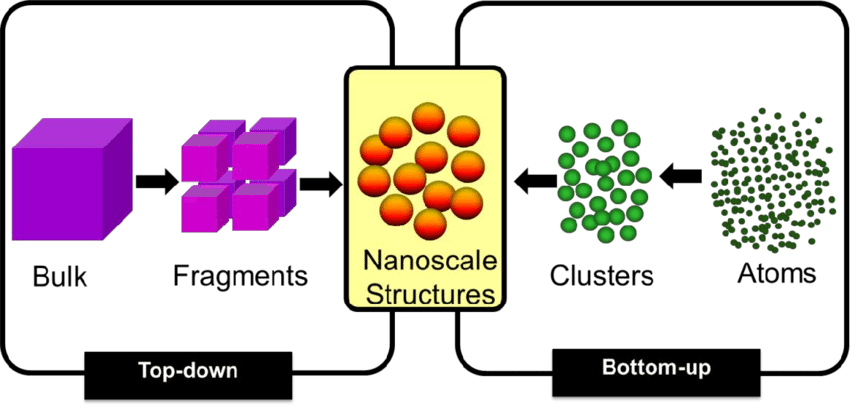 "top Down" And "bottom Up" Synthesis Of Nanofabrication - Nanotechnology Top Down Approach (850x406), Png Download