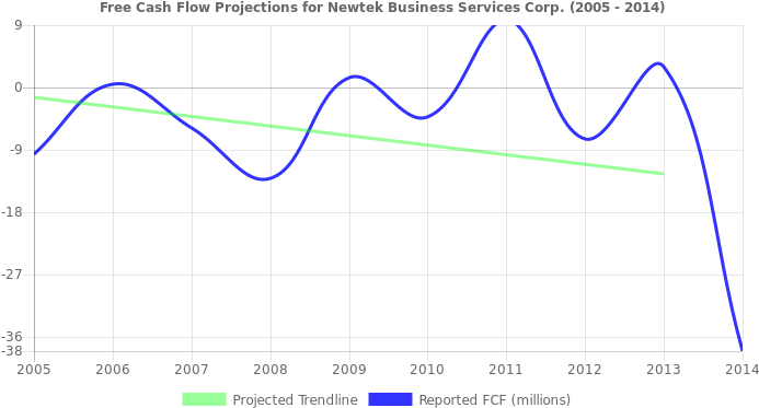 Free Cash Flow Trendline For Newt - Free Cash Flow (696x390), Png Download
