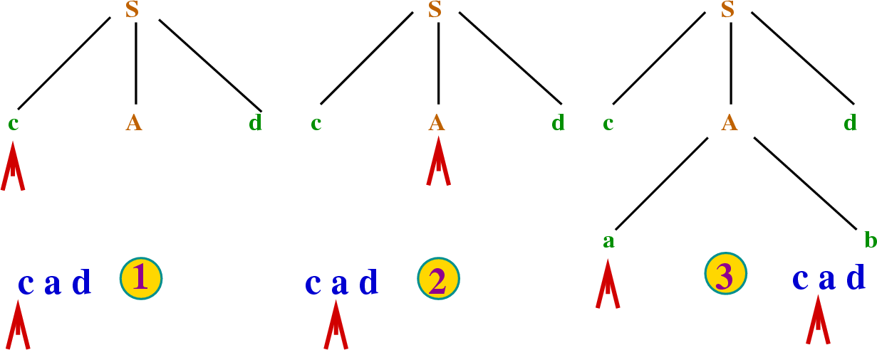 \begin{figure}\htmlimage - - Example Of Top Down Parsing (1231x492), Png Download