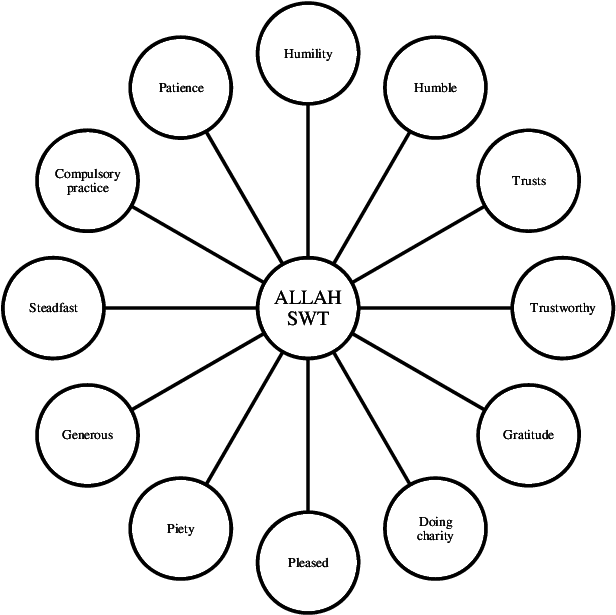 Characteristics Of Eiel Towards Allah Swt - Bicycle (624x648), Png Download