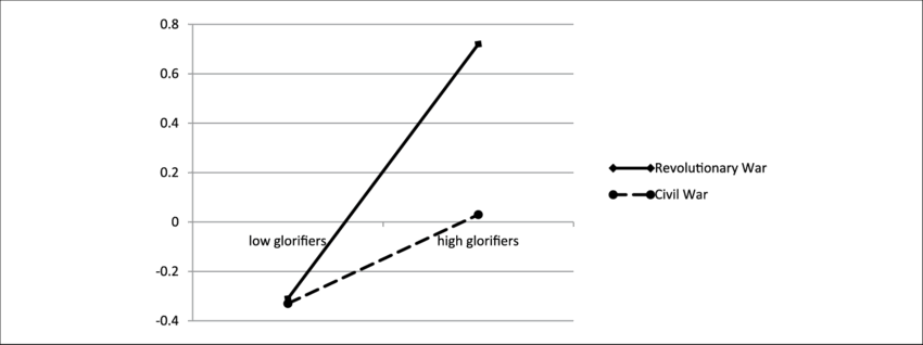 Support For Violence As A Function Of Past Violence - Plot (850x318), Png Download