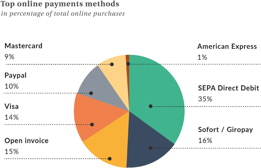 Download Here Are 7 Most Popular Methods Of Online Payments Online Payment Methods Germany